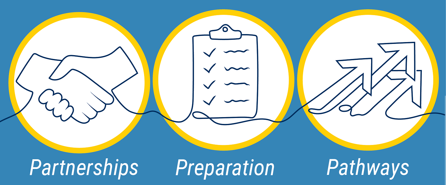 3 white circles with yellow borders on blue backgound. Graphic of hands shaking above partnerships, clipboard with list above preparation and arrows pointing up above pathways