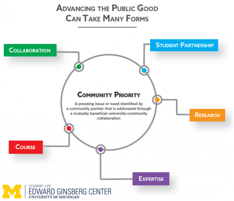 Community Priority Categories