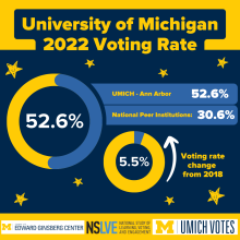 Infographic showing 2022 voter data for students on University of Michigan's Ann Arbor campus.