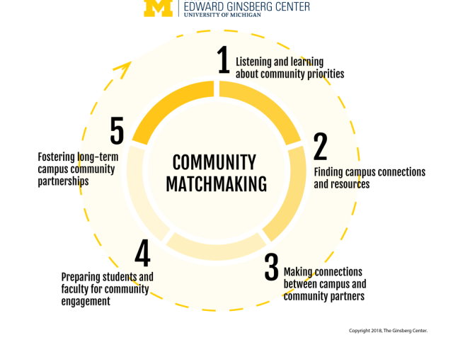 A figure highlighting the steps to take for community matchmaking.